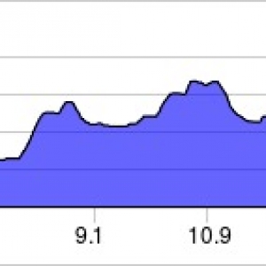 Shortened Red Route elevation profile