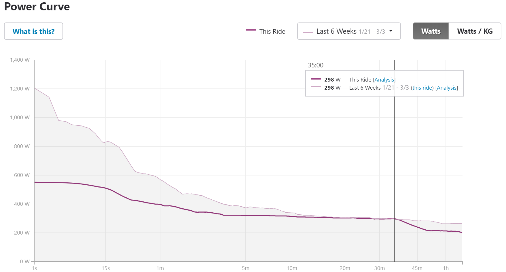 Power Curve